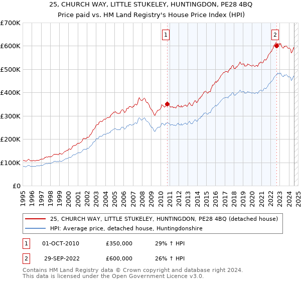 25, CHURCH WAY, LITTLE STUKELEY, HUNTINGDON, PE28 4BQ: Price paid vs HM Land Registry's House Price Index