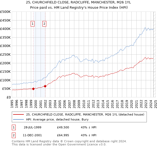 25, CHURCHFIELD CLOSE, RADCLIFFE, MANCHESTER, M26 1YL: Price paid vs HM Land Registry's House Price Index