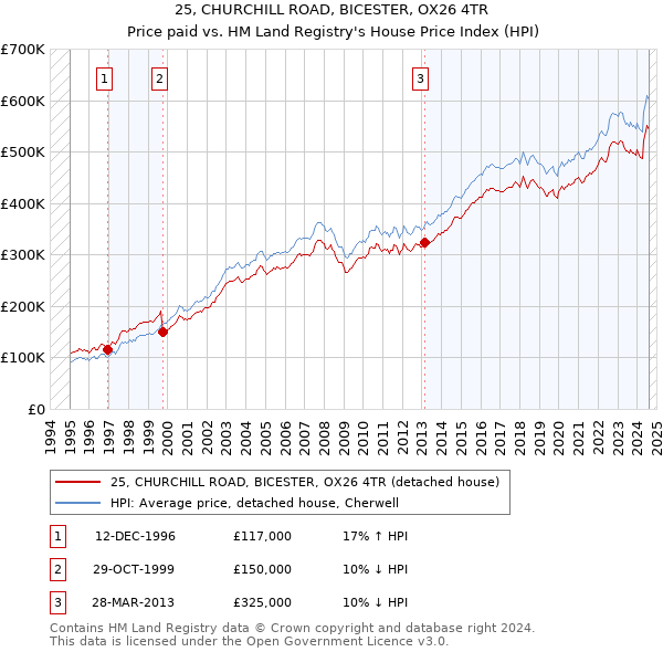 25, CHURCHILL ROAD, BICESTER, OX26 4TR: Price paid vs HM Land Registry's House Price Index