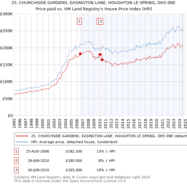 25, CHURCHSIDE GARDENS, EASINGTON LANE, HOUGHTON LE SPRING, DH5 0NE: Price paid vs HM Land Registry's House Price Index