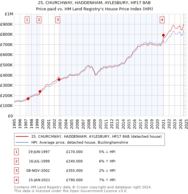 25, CHURCHWAY, HADDENHAM, AYLESBURY, HP17 8AB: Price paid vs HM Land Registry's House Price Index