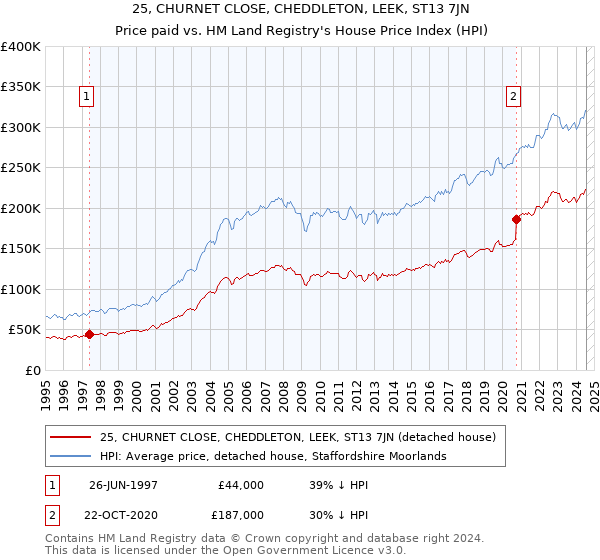 25, CHURNET CLOSE, CHEDDLETON, LEEK, ST13 7JN: Price paid vs HM Land Registry's House Price Index