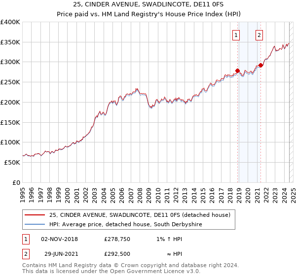 25, CINDER AVENUE, SWADLINCOTE, DE11 0FS: Price paid vs HM Land Registry's House Price Index