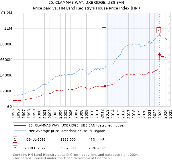 25, CLAMMAS WAY, UXBRIDGE, UB8 3AN: Price paid vs HM Land Registry's House Price Index