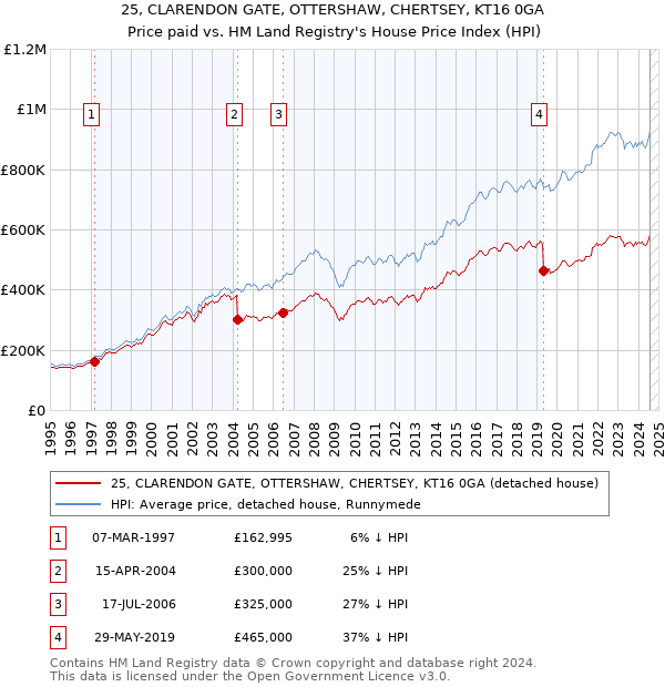 25, CLARENDON GATE, OTTERSHAW, CHERTSEY, KT16 0GA: Price paid vs HM Land Registry's House Price Index