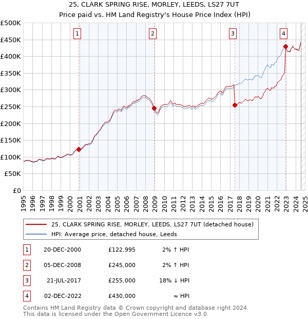 25, CLARK SPRING RISE, MORLEY, LEEDS, LS27 7UT: Price paid vs HM Land Registry's House Price Index