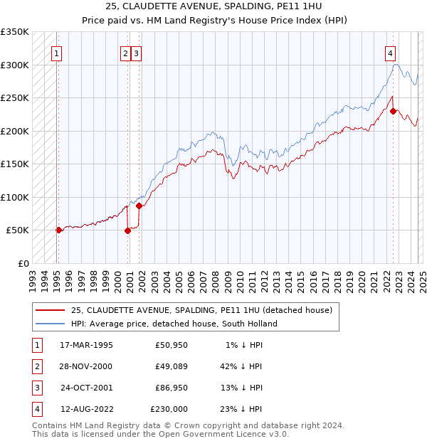 25, CLAUDETTE AVENUE, SPALDING, PE11 1HU: Price paid vs HM Land Registry's House Price Index