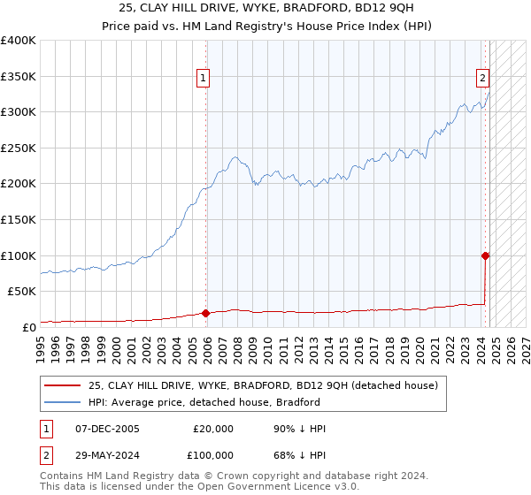 25, CLAY HILL DRIVE, WYKE, BRADFORD, BD12 9QH: Price paid vs HM Land Registry's House Price Index