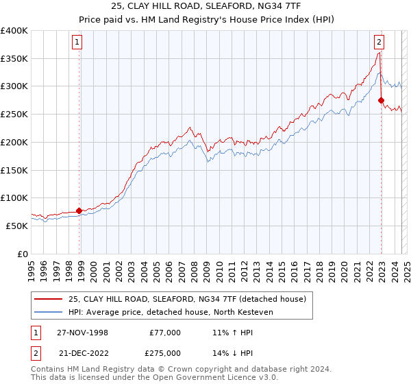 25, CLAY HILL ROAD, SLEAFORD, NG34 7TF: Price paid vs HM Land Registry's House Price Index