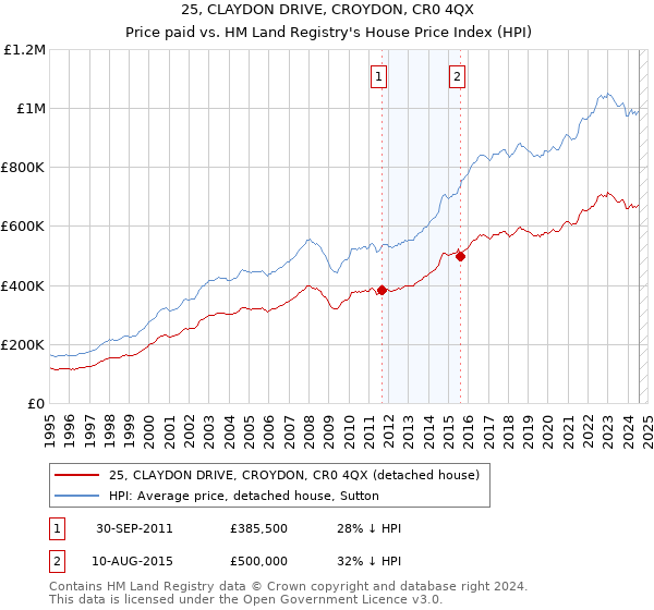 25, CLAYDON DRIVE, CROYDON, CR0 4QX: Price paid vs HM Land Registry's House Price Index