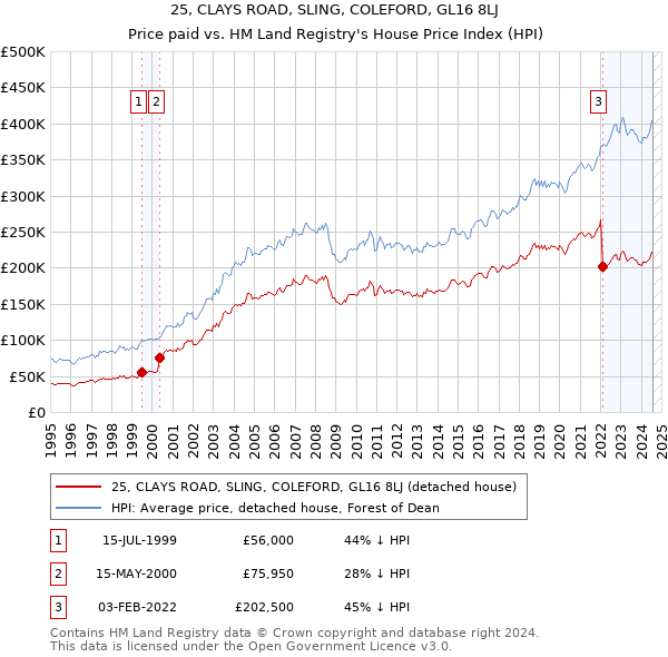 25, CLAYS ROAD, SLING, COLEFORD, GL16 8LJ: Price paid vs HM Land Registry's House Price Index