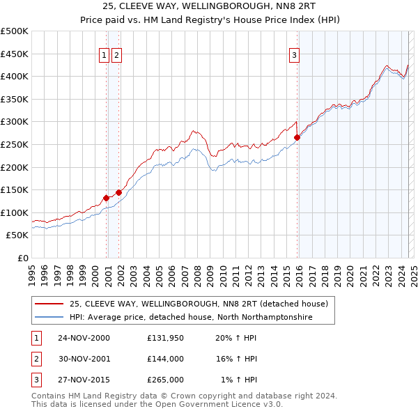 25, CLEEVE WAY, WELLINGBOROUGH, NN8 2RT: Price paid vs HM Land Registry's House Price Index