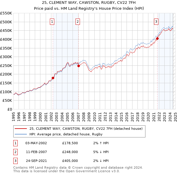 25, CLEMENT WAY, CAWSTON, RUGBY, CV22 7FH: Price paid vs HM Land Registry's House Price Index