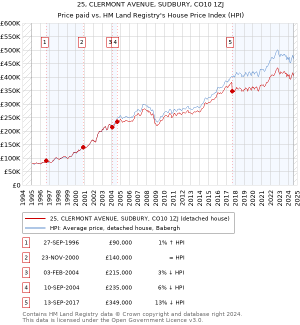 25, CLERMONT AVENUE, SUDBURY, CO10 1ZJ: Price paid vs HM Land Registry's House Price Index