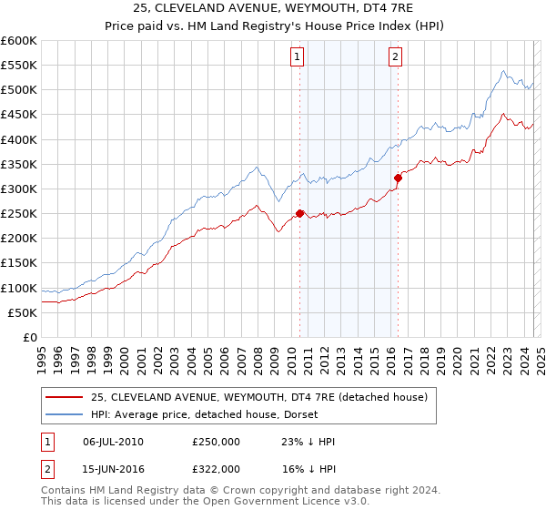 25, CLEVELAND AVENUE, WEYMOUTH, DT4 7RE: Price paid vs HM Land Registry's House Price Index