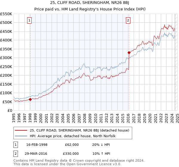 25, CLIFF ROAD, SHERINGHAM, NR26 8BJ: Price paid vs HM Land Registry's House Price Index