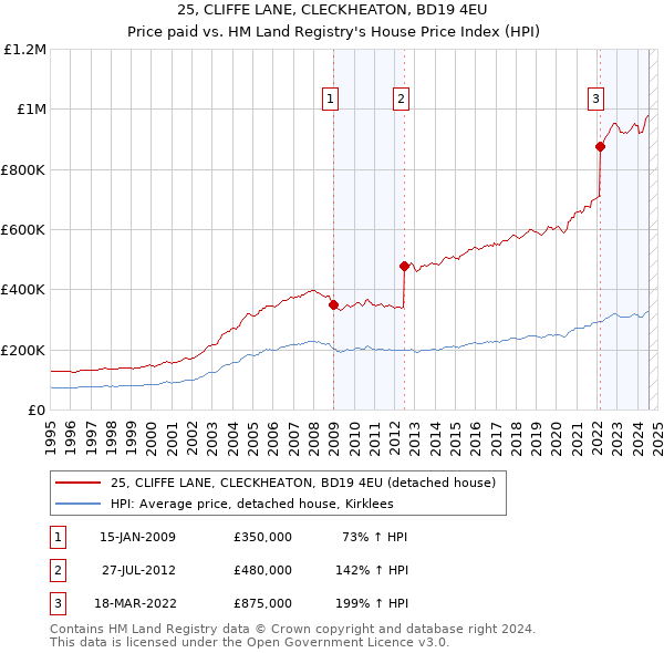 25, CLIFFE LANE, CLECKHEATON, BD19 4EU: Price paid vs HM Land Registry's House Price Index