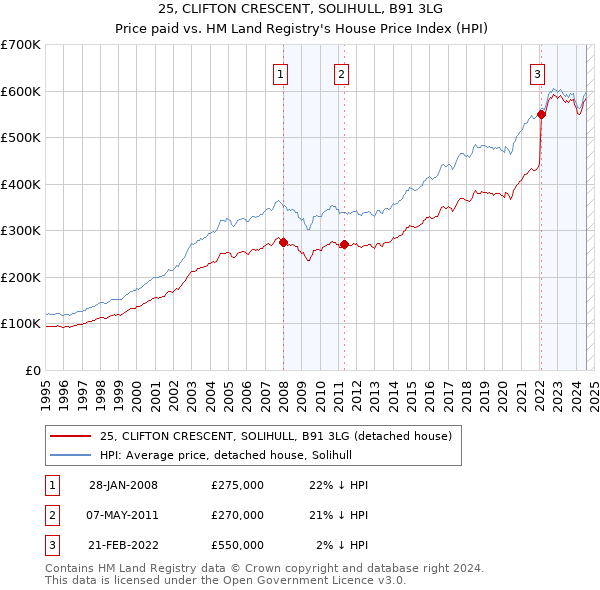 25, CLIFTON CRESCENT, SOLIHULL, B91 3LG: Price paid vs HM Land Registry's House Price Index