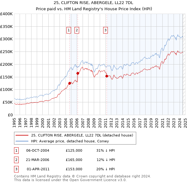 25, CLIFTON RISE, ABERGELE, LL22 7DL: Price paid vs HM Land Registry's House Price Index