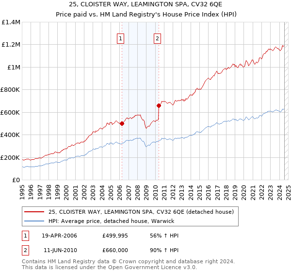 25, CLOISTER WAY, LEAMINGTON SPA, CV32 6QE: Price paid vs HM Land Registry's House Price Index