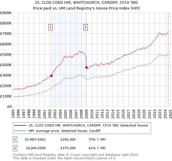 25, CLOS COED HIR, WHITCHURCH, CARDIFF, CF14 7BG: Price paid vs HM Land Registry's House Price Index