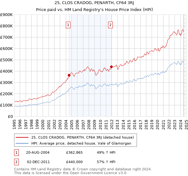 25, CLOS CRADOG, PENARTH, CF64 3RJ: Price paid vs HM Land Registry's House Price Index