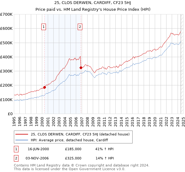 25, CLOS DERWEN, CARDIFF, CF23 5HJ: Price paid vs HM Land Registry's House Price Index