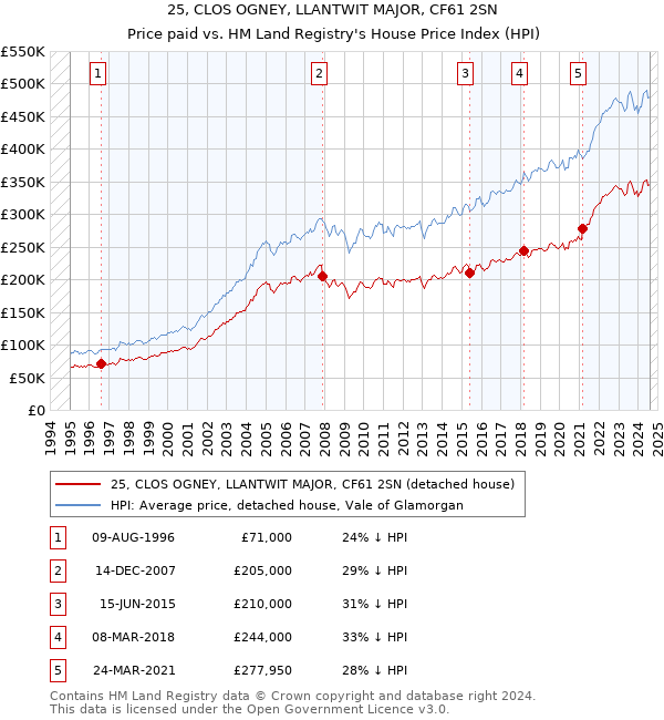 25, CLOS OGNEY, LLANTWIT MAJOR, CF61 2SN: Price paid vs HM Land Registry's House Price Index