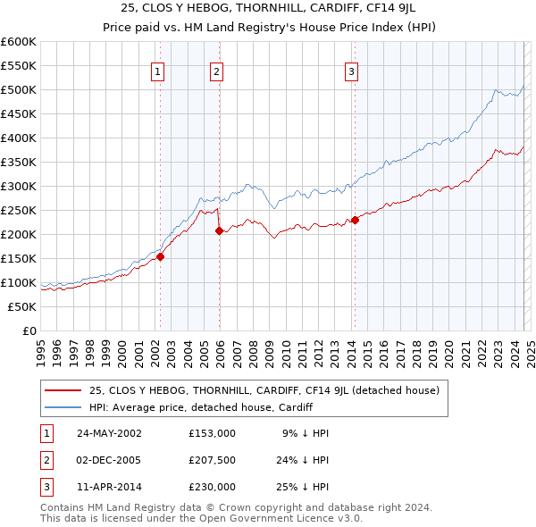 25, CLOS Y HEBOG, THORNHILL, CARDIFF, CF14 9JL: Price paid vs HM Land Registry's House Price Index