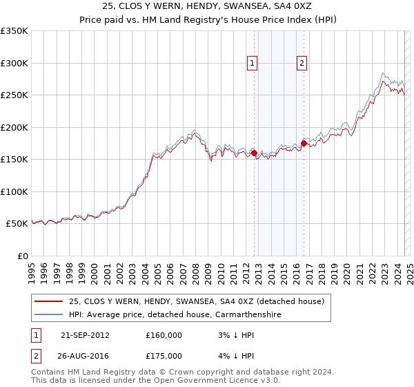 25, CLOS Y WERN, HENDY, SWANSEA, SA4 0XZ: Price paid vs HM Land Registry's House Price Index