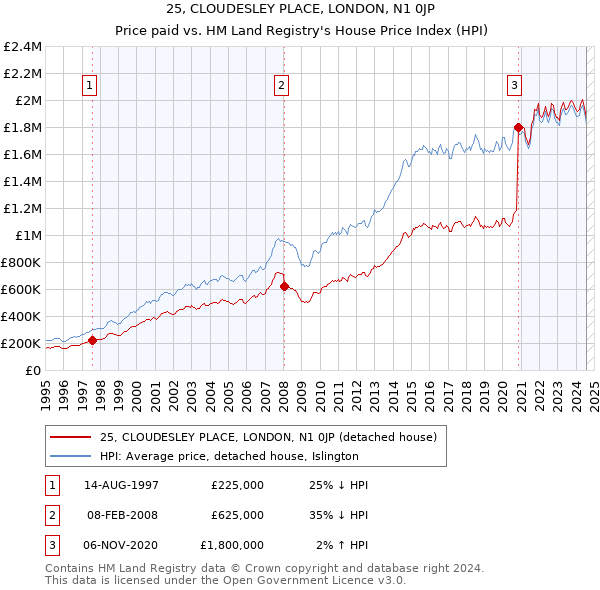 25, CLOUDESLEY PLACE, LONDON, N1 0JP: Price paid vs HM Land Registry's House Price Index