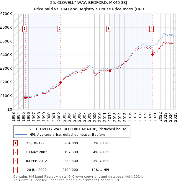 25, CLOVELLY WAY, BEDFORD, MK40 3BJ: Price paid vs HM Land Registry's House Price Index