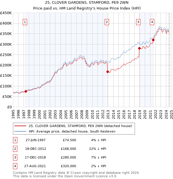 25, CLOVER GARDENS, STAMFORD, PE9 2WN: Price paid vs HM Land Registry's House Price Index