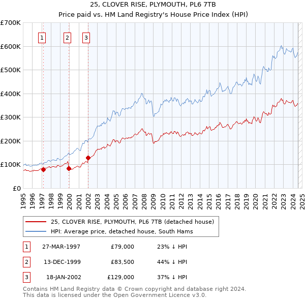 25, CLOVER RISE, PLYMOUTH, PL6 7TB: Price paid vs HM Land Registry's House Price Index