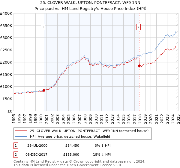 25, CLOVER WALK, UPTON, PONTEFRACT, WF9 1NN: Price paid vs HM Land Registry's House Price Index