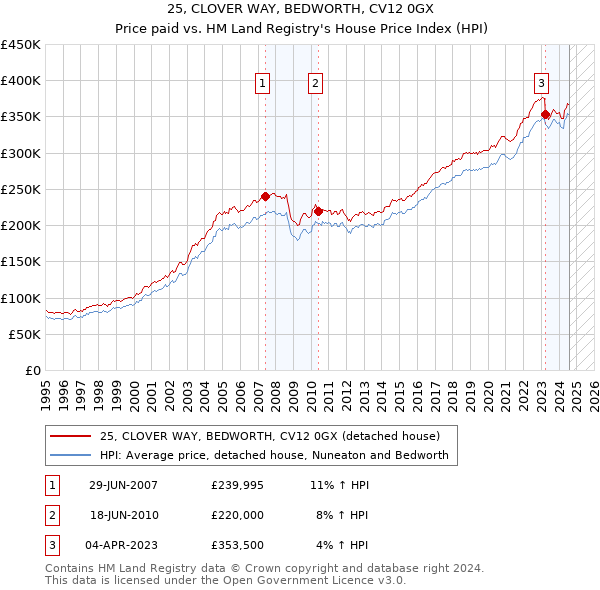 25, CLOVER WAY, BEDWORTH, CV12 0GX: Price paid vs HM Land Registry's House Price Index