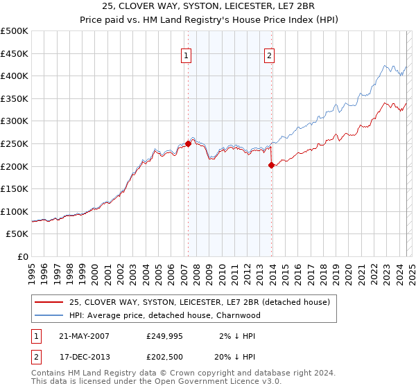 25, CLOVER WAY, SYSTON, LEICESTER, LE7 2BR: Price paid vs HM Land Registry's House Price Index