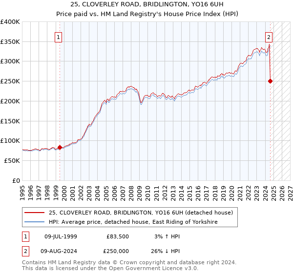 25, CLOVERLEY ROAD, BRIDLINGTON, YO16 6UH: Price paid vs HM Land Registry's House Price Index