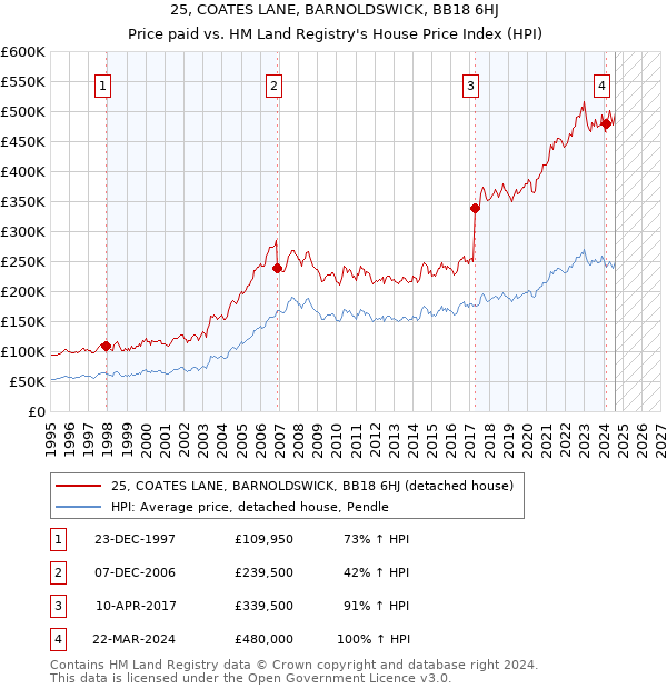 25, COATES LANE, BARNOLDSWICK, BB18 6HJ: Price paid vs HM Land Registry's House Price Index