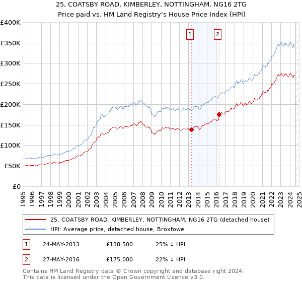 25, COATSBY ROAD, KIMBERLEY, NOTTINGHAM, NG16 2TG: Price paid vs HM Land Registry's House Price Index