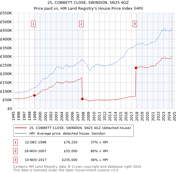 25, COBBETT CLOSE, SWINDON, SN25 4GZ: Price paid vs HM Land Registry's House Price Index