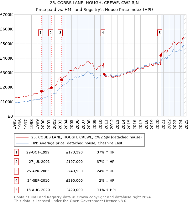 25, COBBS LANE, HOUGH, CREWE, CW2 5JN: Price paid vs HM Land Registry's House Price Index