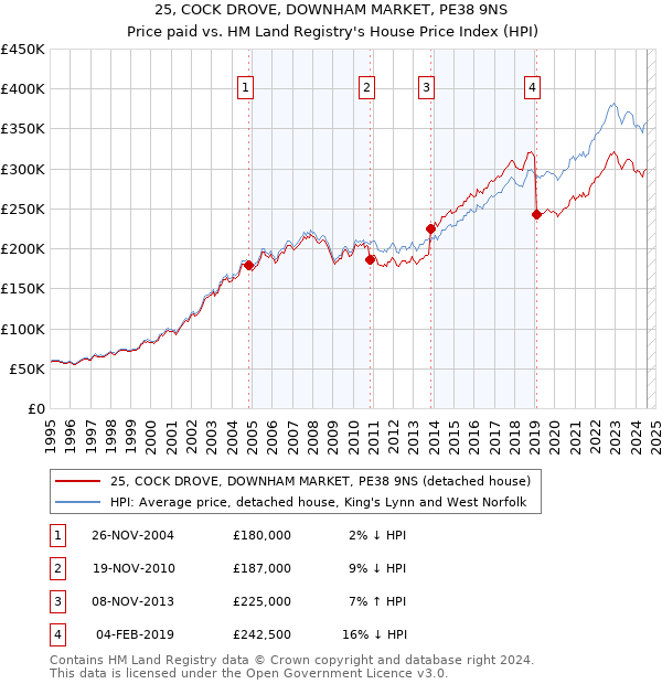 25, COCK DROVE, DOWNHAM MARKET, PE38 9NS: Price paid vs HM Land Registry's House Price Index