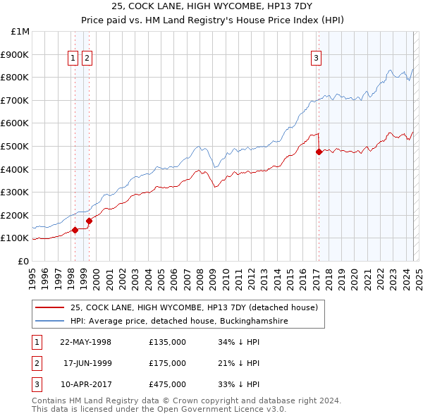 25, COCK LANE, HIGH WYCOMBE, HP13 7DY: Price paid vs HM Land Registry's House Price Index