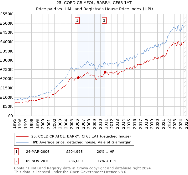 25, COED CRIAFOL, BARRY, CF63 1AT: Price paid vs HM Land Registry's House Price Index