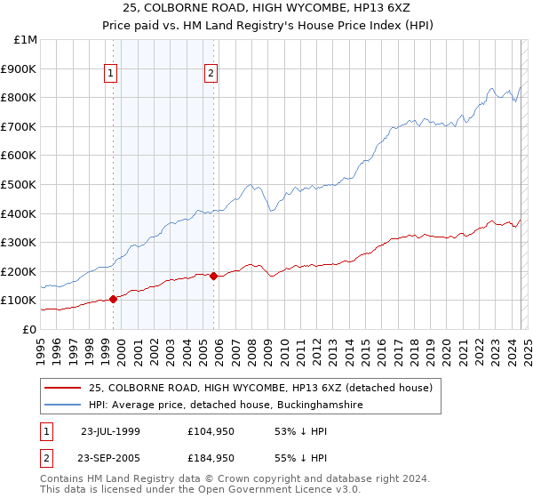 25, COLBORNE ROAD, HIGH WYCOMBE, HP13 6XZ: Price paid vs HM Land Registry's House Price Index