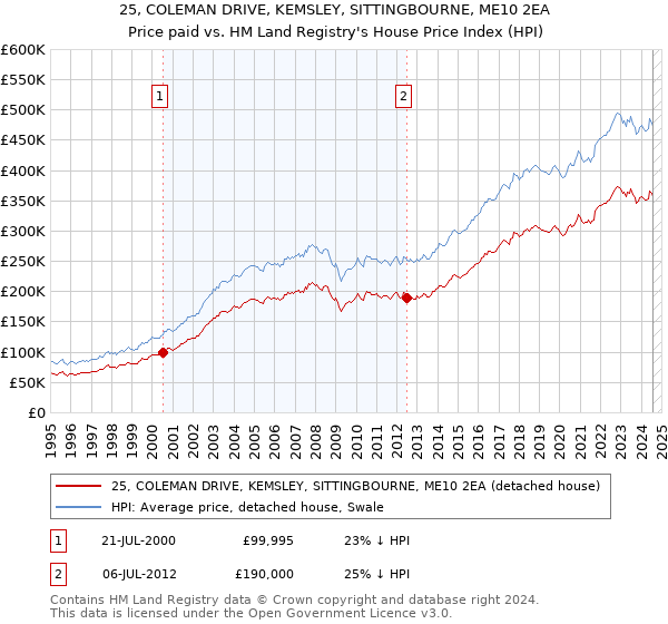 25, COLEMAN DRIVE, KEMSLEY, SITTINGBOURNE, ME10 2EA: Price paid vs HM Land Registry's House Price Index