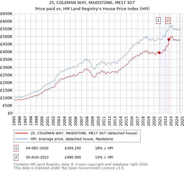 25, COLEMAN WAY, MAIDSTONE, ME17 3GT: Price paid vs HM Land Registry's House Price Index