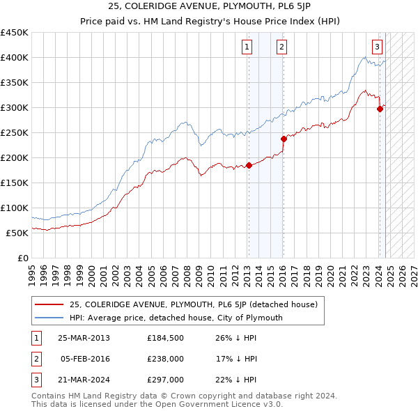 25, COLERIDGE AVENUE, PLYMOUTH, PL6 5JP: Price paid vs HM Land Registry's House Price Index