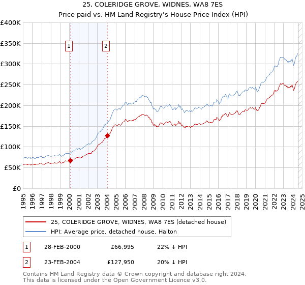 25, COLERIDGE GROVE, WIDNES, WA8 7ES: Price paid vs HM Land Registry's House Price Index